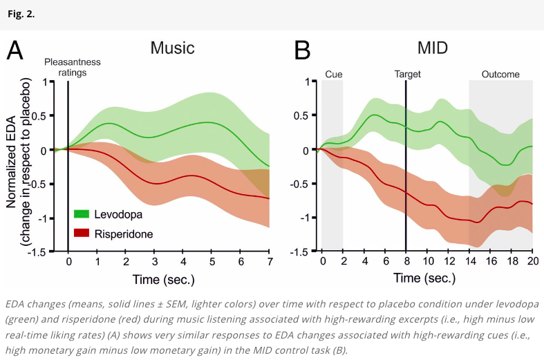 HealthyFellow's tweet image. In case it seems confusing why I post songs on a largely health-related account. Please read on, if interested:
psypost.org/2019/02/listen…
Study: pnas.org/doi/10.1073/pn…
#dopamine #health #music
