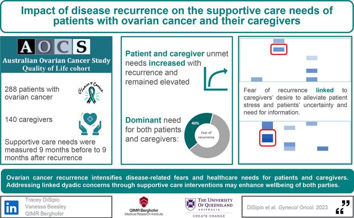 Our new paper on the 'Impact of disease recurrence on the supportive care needs of patients with ovarian cancer and their caregivers' highlights the substantial and lasting burden of this disease. #OvarianCancerAwarenessMonth authors.elsevier.com/sd/article/S00…