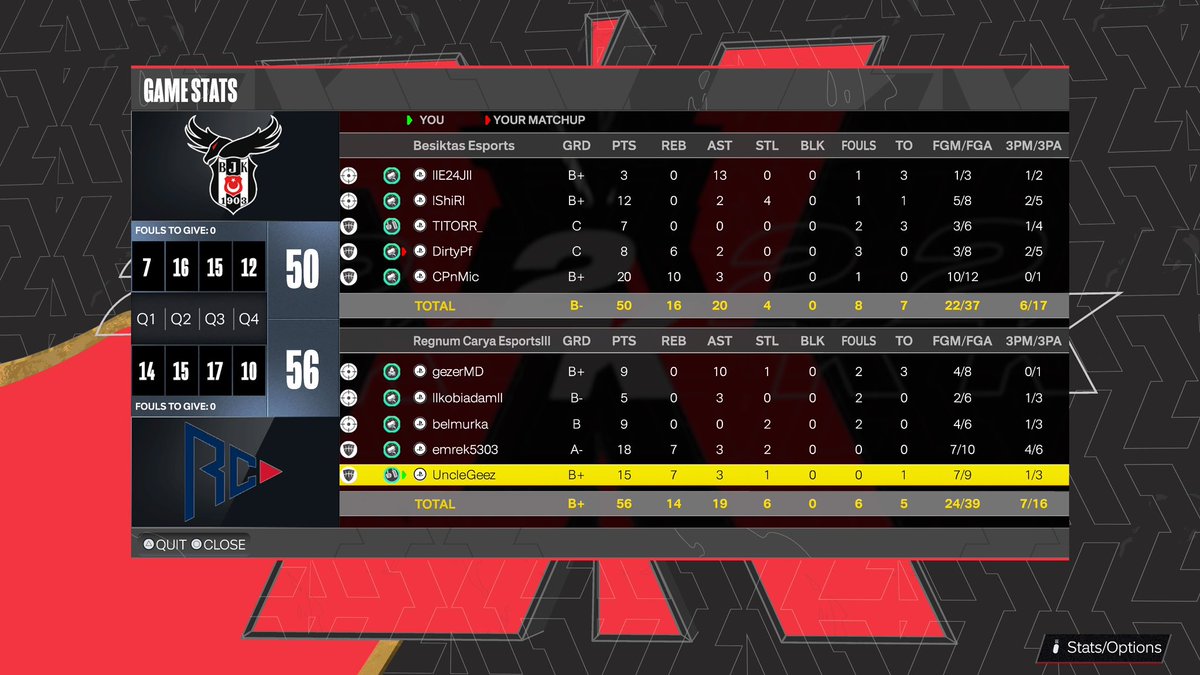 ggs to <a href="/bjkesports/">Beşiktaş Esports</a> (2-0) as we move onto semi finals of <a href="/EuroHoops2K/">𝗘𝘂𝗿𝗼 𝗛𝗼𝗼𝗽𝘀 𝟮𝗞</a>

PG  : <a href="/gezerMD/">Gezer, MD 🇹🇷</a> 
SG  : <a href="/kobiadam3/">Cem Aslanhan</a> 
SF   :  <a href="/belmurka_/">Kaan Özçınar</a> 
PF  :  <a href="/Emre__2K/">emrek5303</a> 
C    :  <a href="/damnpostplay/">UncleGeez 🤡</a>
GM : <a href="/KaanDemirel0/">Kaan</a> 

#getREGt | #REGWIN