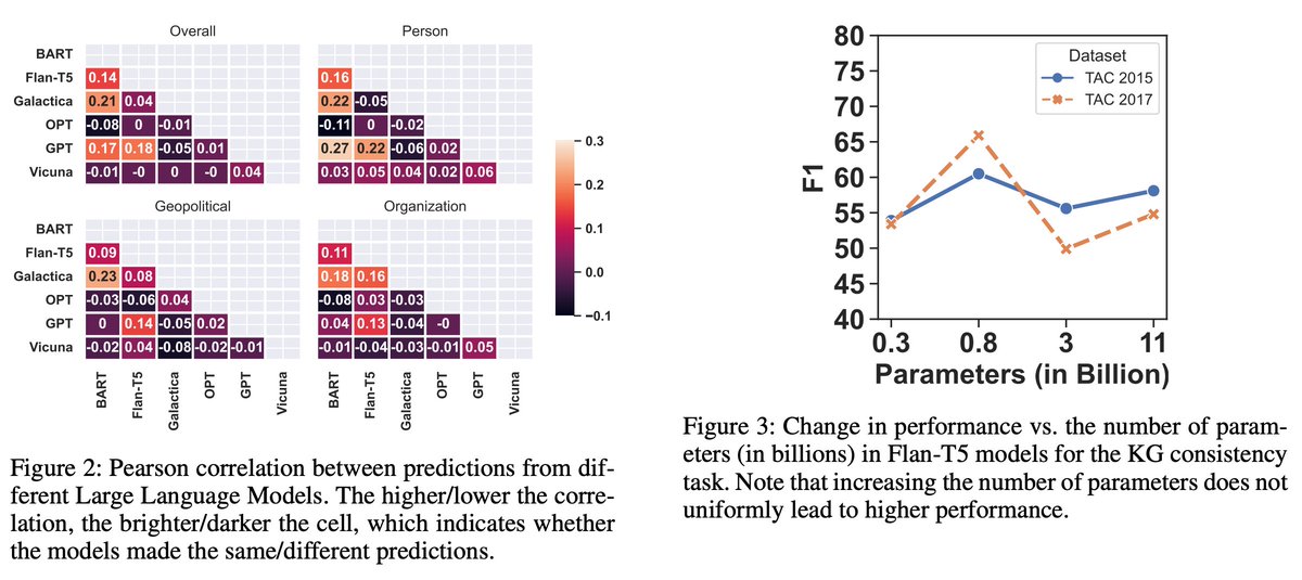ebiquity's tweet photo. Enhancing Knowledge Graph Consistency through Open Large Language Models: A Case Study is a new paper on how well different LLM models detect inconsistencies between facts extracted from text and the provenance text from which they were extracted. #AI #NLP https://t.co/fL9wZOIbLn https://t.co/f9Kms5qvv6