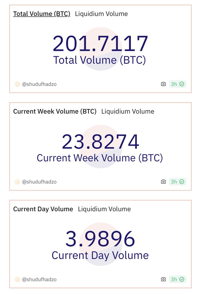 robin_liquidium's tweet photo. Liquidium crossed 200 BTC in volume today.

For every milestone, I try to look back at where we started and consider those who surround us.

Some have been nothing but nice and supportive from the beginning.

I genuinely appreciate the real ones and look forward to our next chapter!