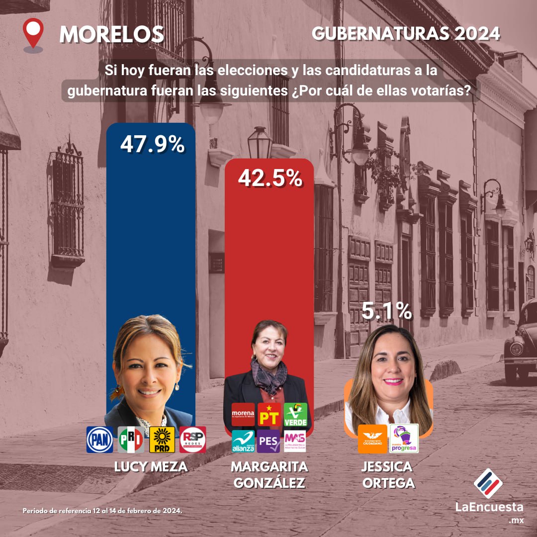 LaEncuesta_Mx's tweet photo. 📊 Si hoy fueran las elecciones, la candidata @LucyMezaGzm sería la próxima  gobernadora de #Morelos por la alianza PRI, PAN, PRD y RSP. 

👇🏻Queremos saber tu opinión en los comentarios👇🏻 https://t.co/4DOx4YMdid