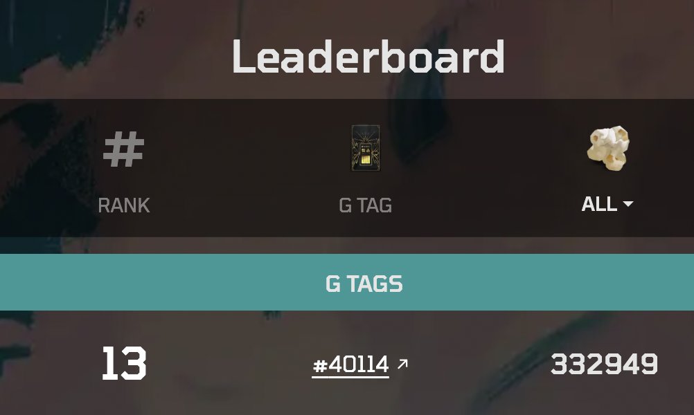 MobeeNFT's tweet image. After 2 Seasons of @10KTFshop including:
~Earning 35 missions badges w/ 🍵
~Burning 8+ Genesis backpacks/sneakers for G-Tags, then fusing them. (Saved one backpack. G=👑)
~Non-stop bounties for 337,540 Popcorn🍿 &amp;amp; 405 Bells🔔's
Result: An Epic Lucky #13🍀ranked overall #Grailed