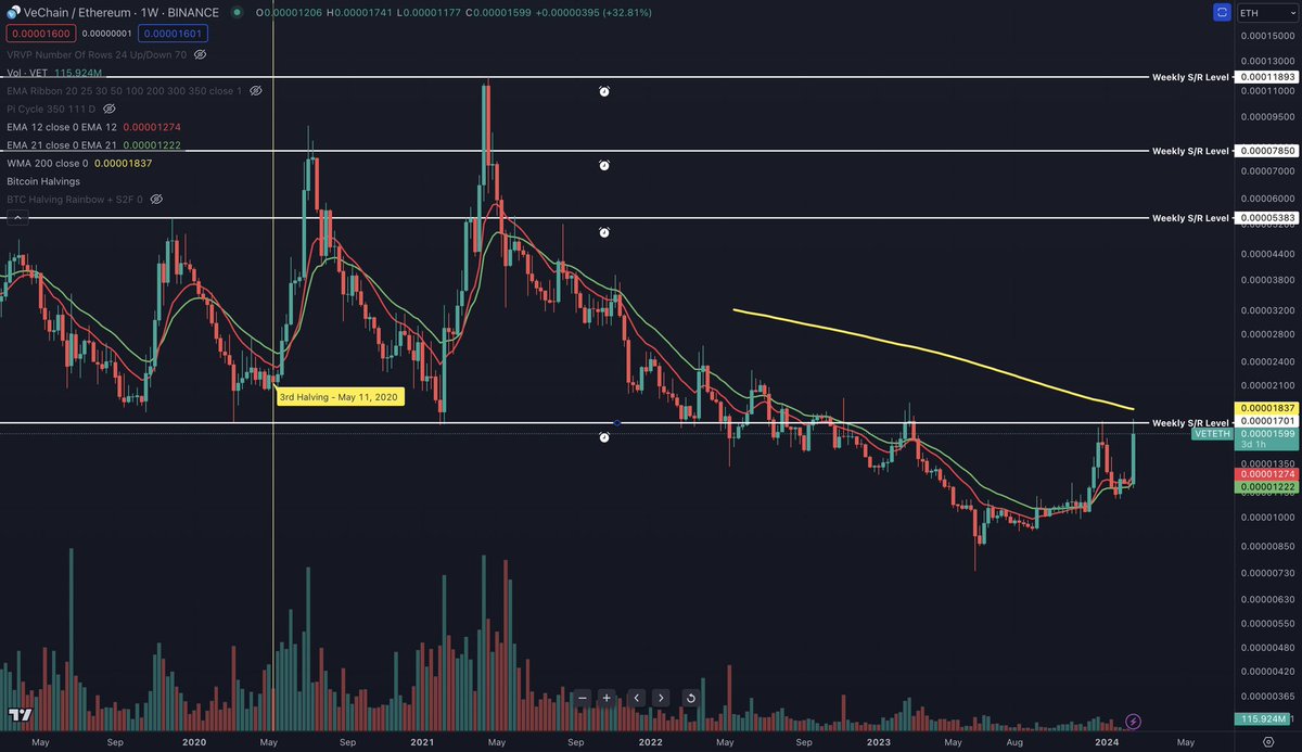 benj_strong's tweet photo. #Vechain is pumping but this is a key chart to keep an eye on. VET/ETH is currently below the biggest S/R level for $VET. You ain’t seen nothing yet. Once we flip this level we will likely see a pump like no other. Remember $VET did over 178x last cycle 🔥 https://t.co/DGtgpPvhvV