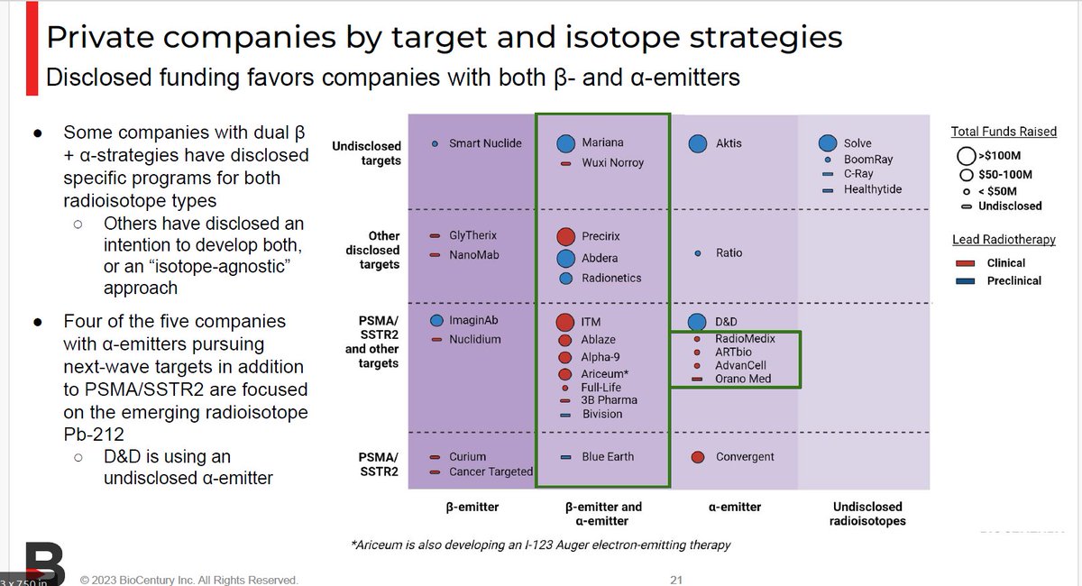 Private Radiopharma companies favor funding for β- and α-emitting Radioisotopes, exploring next-wave Targets alongside or instead of established SSTR2 and PSMA targets.

Access report: #Radiopharmaceuticals’ multi-dimensional next wave: bit.ly/3UHhKTZ

#radiopharmacy