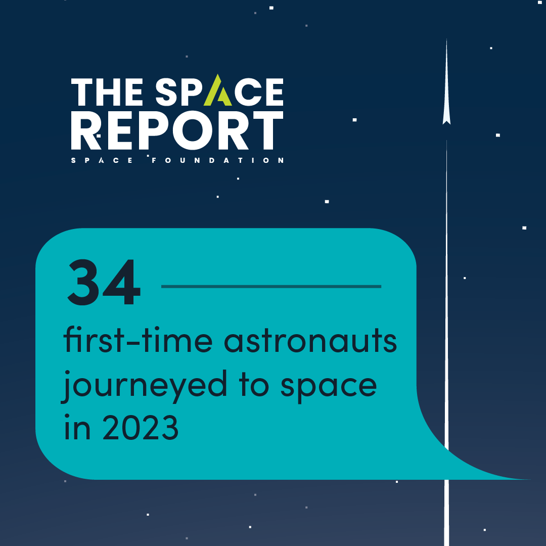 SpaceFoundation's tweet image. 2023 was the busiest year ever for space, and we've got it all covered in Q4 of The Space Report. Stay tuned as we reveal more insights from Q4, including global #launch and #payload activity.