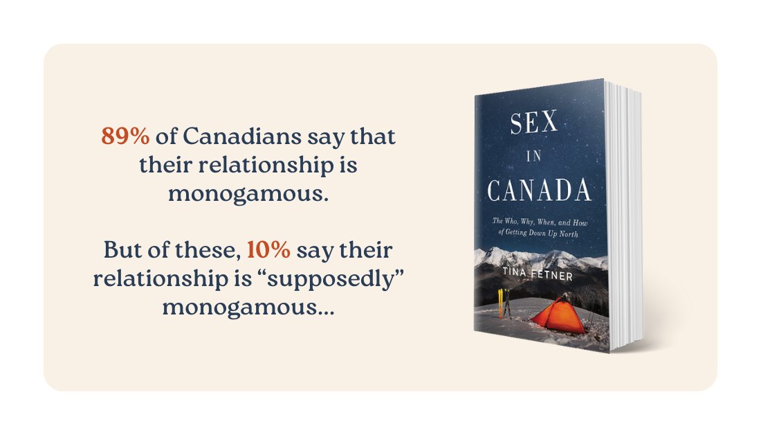 89% of Canadians say their relationship is monogamous. But of these, 10% say their relationship is "supposedly" monogamous... 🤔

Explore more in "Sex in Canada: The Who, Why, When, and How of Getting Down Up North" by <a href="/fetner/">Tina Fetner</a>. bit.ly/49B88hs