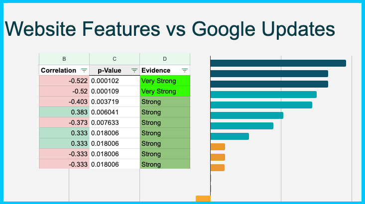 Publishing a case study next week covering 50 Google Helpful Content Update winners/losers + 2650 data points. Lots of insights! If you'd like to know when it's live, sign up for my SEO Tips newsletter - always 100% free And oh yeah, did you know I have a newsletter? Link in 🧵