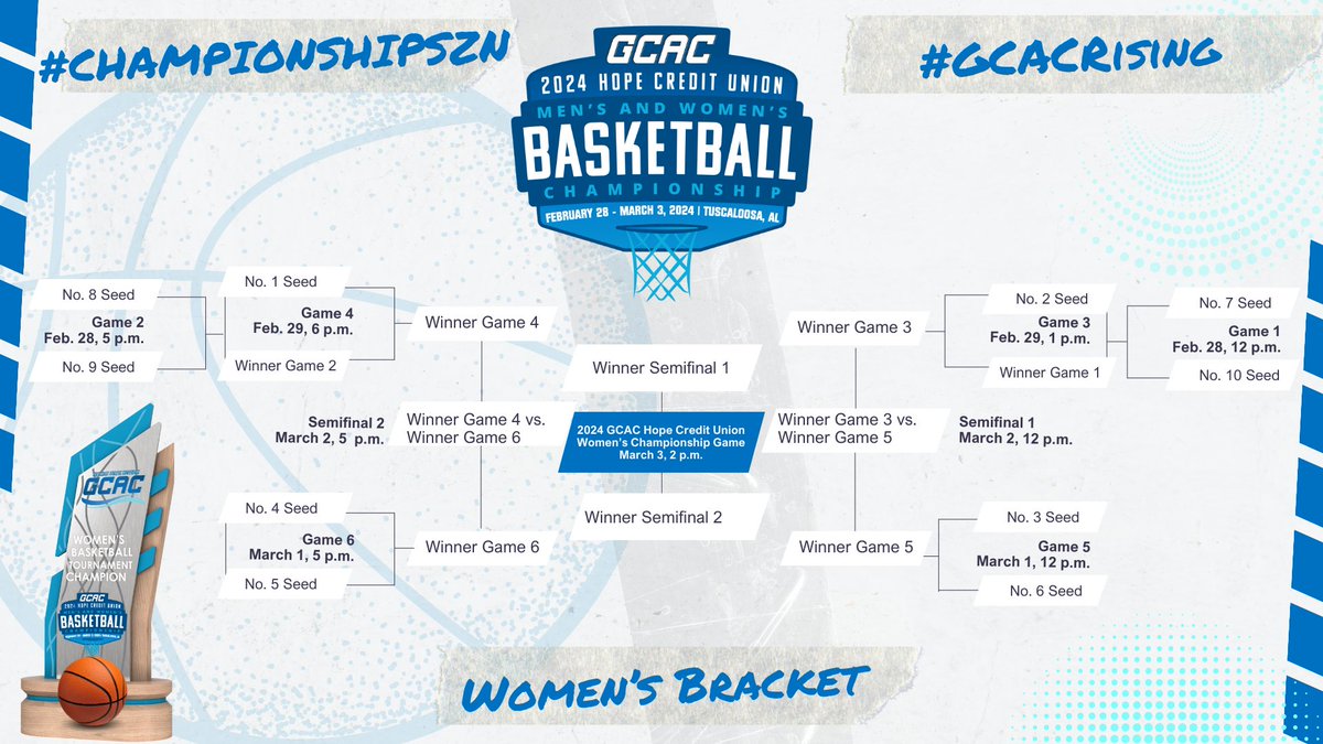 HBCUAC's tweet photo. Are you ready to fill in your brackets? We are! Seeding announcements are coming soon. #StayTuned #OneGCAC #BracketBuster #PlayNAIA #GCACHoops https://t.co/nsgzvoaepM