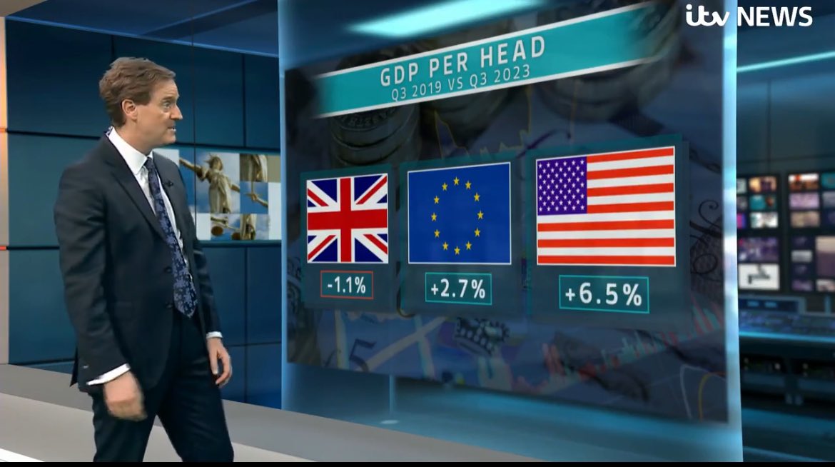 ITV spells it out: unlike the EU and the US, UK GDP per head has fallen since 2019.

They endured Covid. So did we. They are impacted by Russia's war on Ukraine. So are we.

etc.

We're all suffering the same problems. 

Except Brexit. That's just for us. As are the consequences.