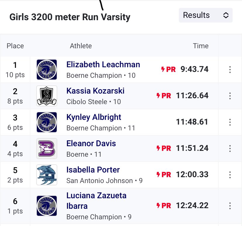 Boerne Champion soph Elizabeth Leachman broke the 3,200-meter national record (9:45.57) she set two weeks ago with a stellar run at Thurs Boerne Greyhound Relays. She now owns the event’s three fastest times in HS history. I’ve never seen anything like this in 33 yrs on the job.