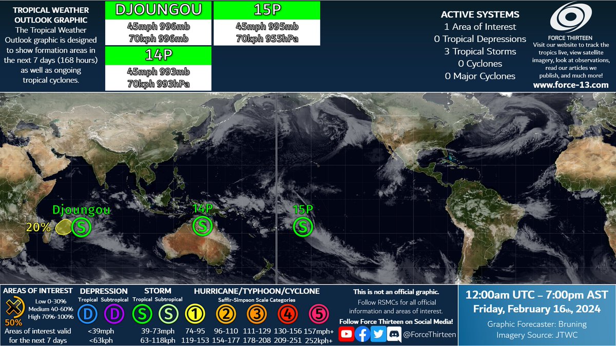 ForceThirteen's tweet photo. #F13TWO
3 tropical storms have formed in the past 24 hours
#Djoungou in the SWIO, forecast to intensify and move southeastwards quickly
#14P, which is forecast to quickly make landfall in Australia
And #15P, intensifying as well and moving southeastwards https://t.co/MiERAeI8KJ