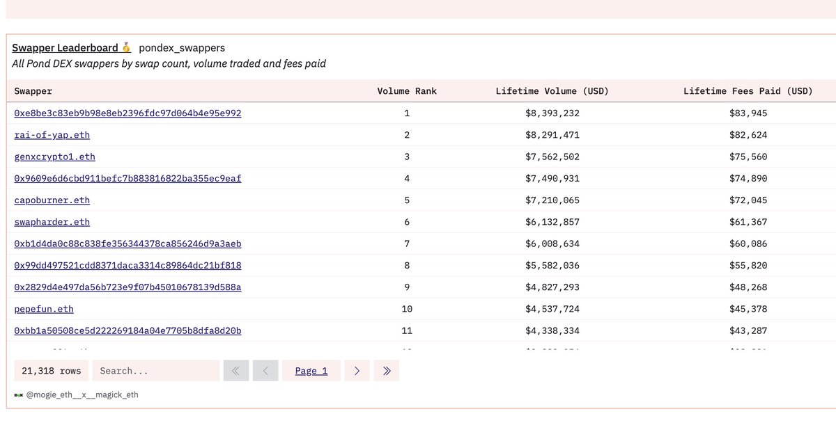 The top 11 swappers on <a href="/Pond0x/">Pond0x</a> dex have done over $70 million in volume and have paid over $703k in fees.