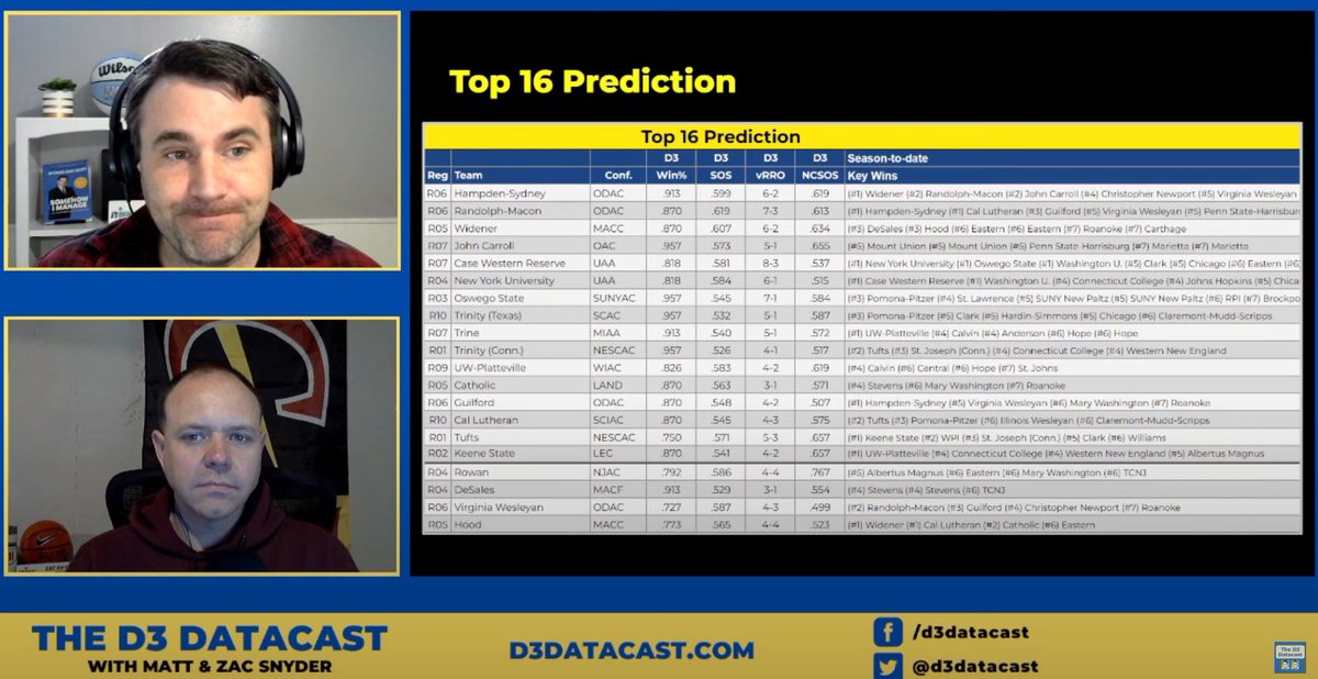 The top 8 have been revealed so far on #hoopsville:
✅✅✅✅✅✅✅✅
#d3hoops