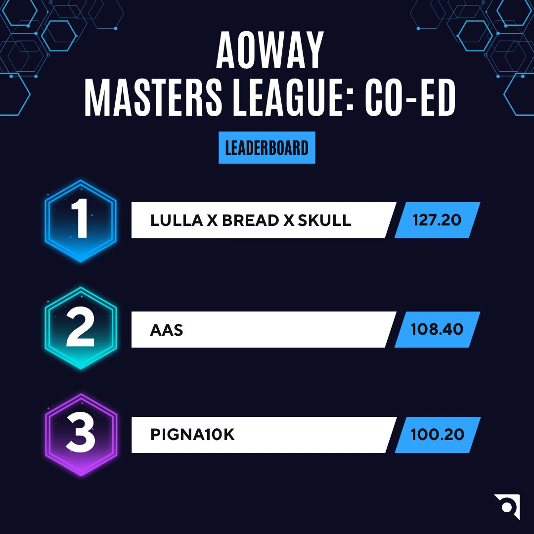🏆 Aoway Masters League: Co-Ed Edition 🏆

🔥 Congratulations to the winners 🔥

🥇 <a href="/Lullashyy/">OMiT Lulla</a> X <a href="/realskullface49/">skullface</a> X @bbreadmanW 

🥈 <a href="/ShowStoppxr/">ShowStopper</a> X <a href="/lMAngelikaa/">Angelika</a>  X <a href="/KlNGAJ/">KINGAJ</a> 

🥉 <a href="/sniperpigna_/">SniperPigna</a> X <a href="/BBladeVII/">Nico</a> X <a href="/Waartex/">NOVO Wartex</a> 

Thank you <a href="/VisitDojo/">Dojo</a> for your amazing platform!