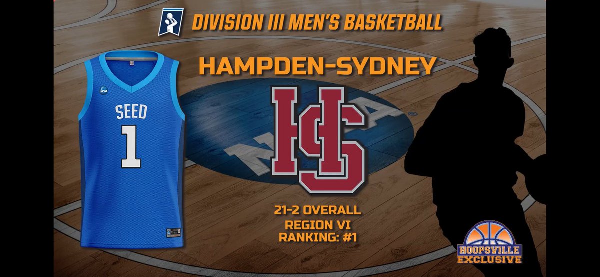 .@NCAADIII announced its current men's basketball Top 16 tonight (Feb. 15), #Hoopsville with the #Exclusive reveal, and @HSCBasketball is #⃣1⃣ ... lots of hoops left to play before the Official Selection Monday on Feb. 26. #GID #SOE #RollTigers🐅 #ODAC #d3hoops #WhyD3