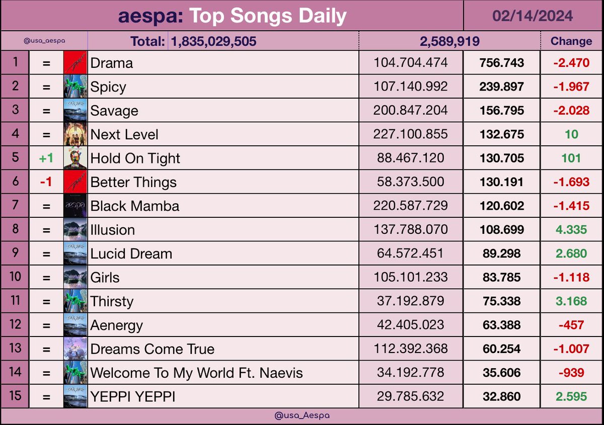 aespastats's tweet photo. .@aespa_official Top 15 Most Streamed Songs on Spotify February 14th, 2024

*note: songs saw a small drop yesterday because streams were inflated Tuesday and it was also Valentine’s Day 
Expect songs to gain tomorrow* https://t.co/yLQh3iiv5A