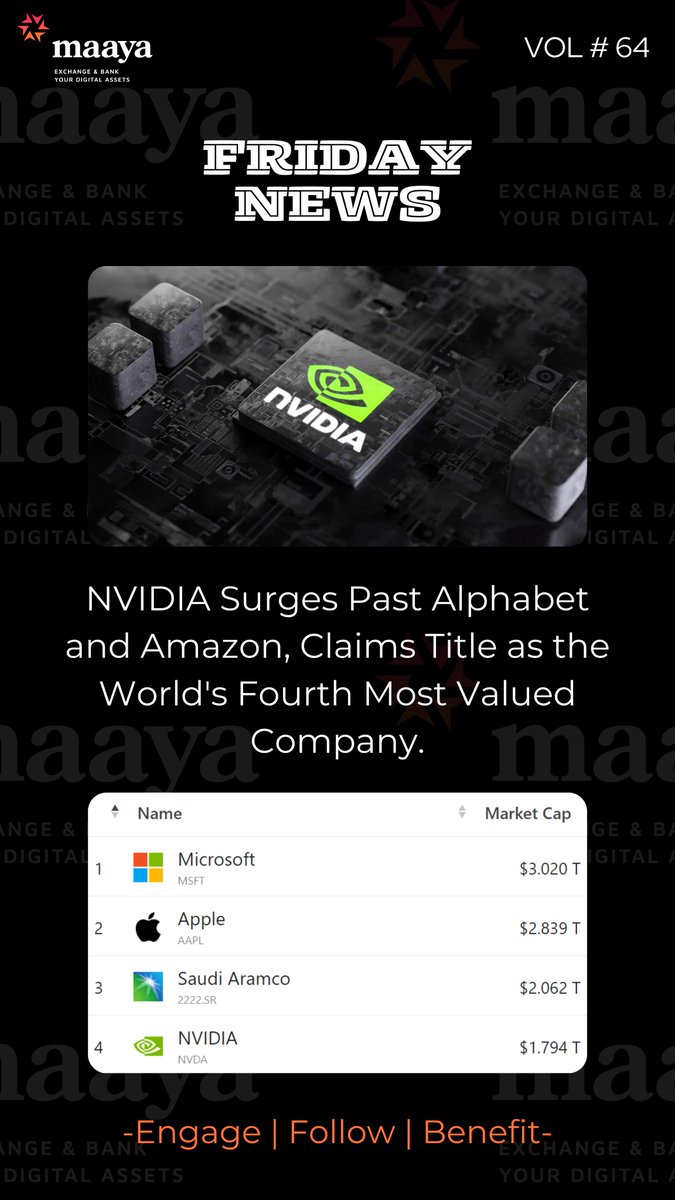 Tech Triumph: NVIDIA eclipses Alphabet and Amazon, securing the rank of the world's fourth-most valued company.

#DigiMaaya #TechLeadership #TechMilestone #NVIDIA #TechTrends #MarketShift