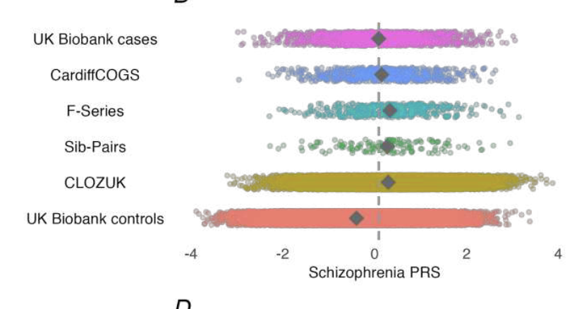 New JAMA Psych paper on schizophrenia cases in UK biobank. Very nice paper but always find these polygenic risk score plots a bit sobering orca.cardiff.ac.uk/id/eprint/1656…