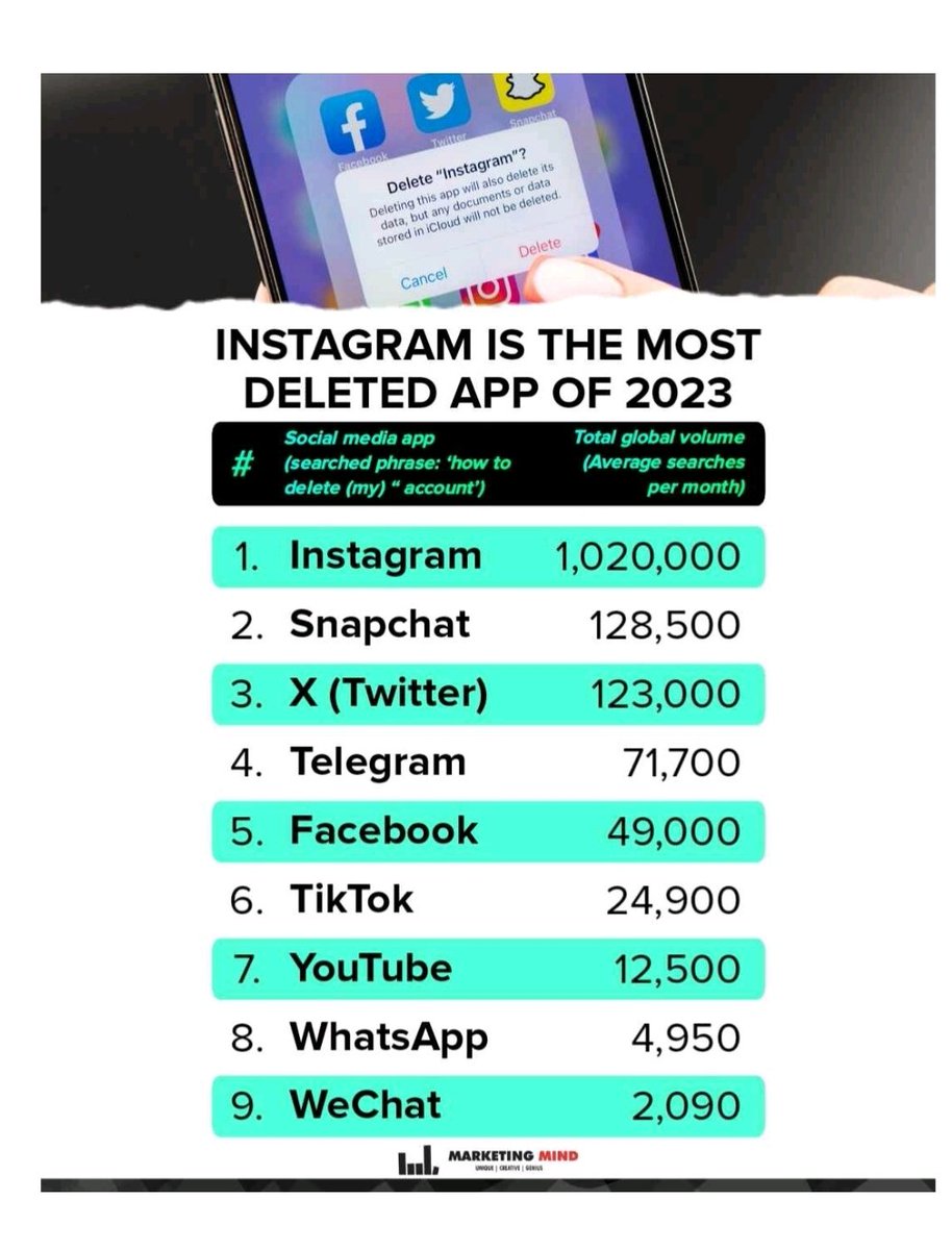 molajind's tweet photo. Most Deleted Apps of 2023. #instagram #snapchat #X #Twitter https://t.co/64AS5Cwnuy