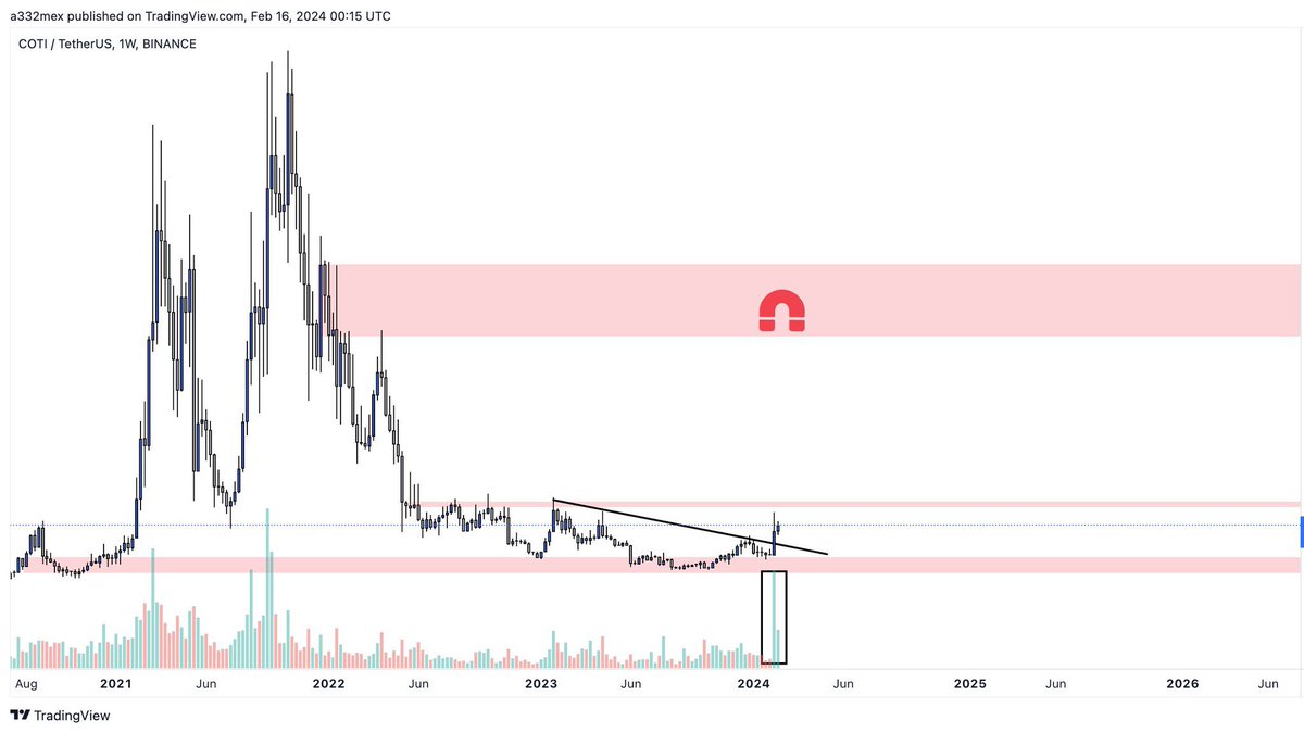 $COTI V2 announcement is huge imo as they had some big upgrades which is helping the privacy issue that Vitalik has been banging on about for ages 

Over 100K wallet holders &amp; support from a $25M fund for ecosystem growth

Trading on top exchanges &amp; showing promising tech