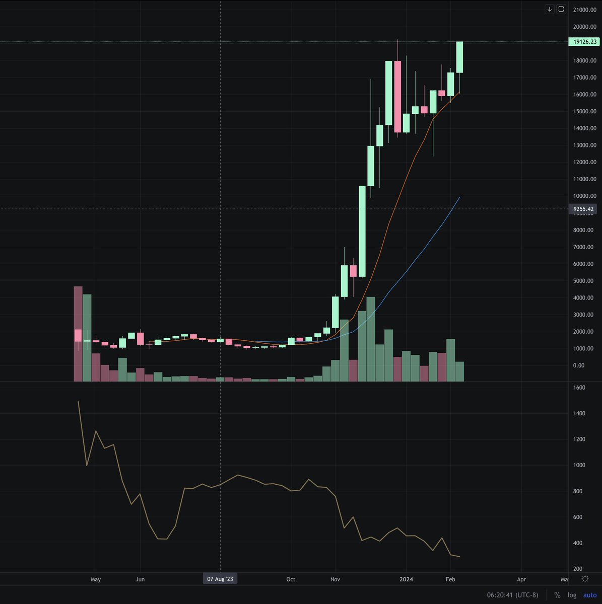 my fav chart in crypto atm