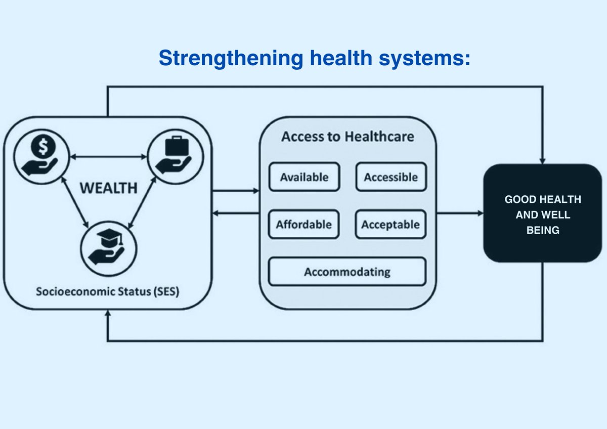 Inclusive healthcare means reaching all demographics, both in rural and urban areas. There is a need to strengthen healthcare systems to support adolescents, young women, and individuals of low socioeconomic status. 
#InclusiveHealthcare #fridaymorning