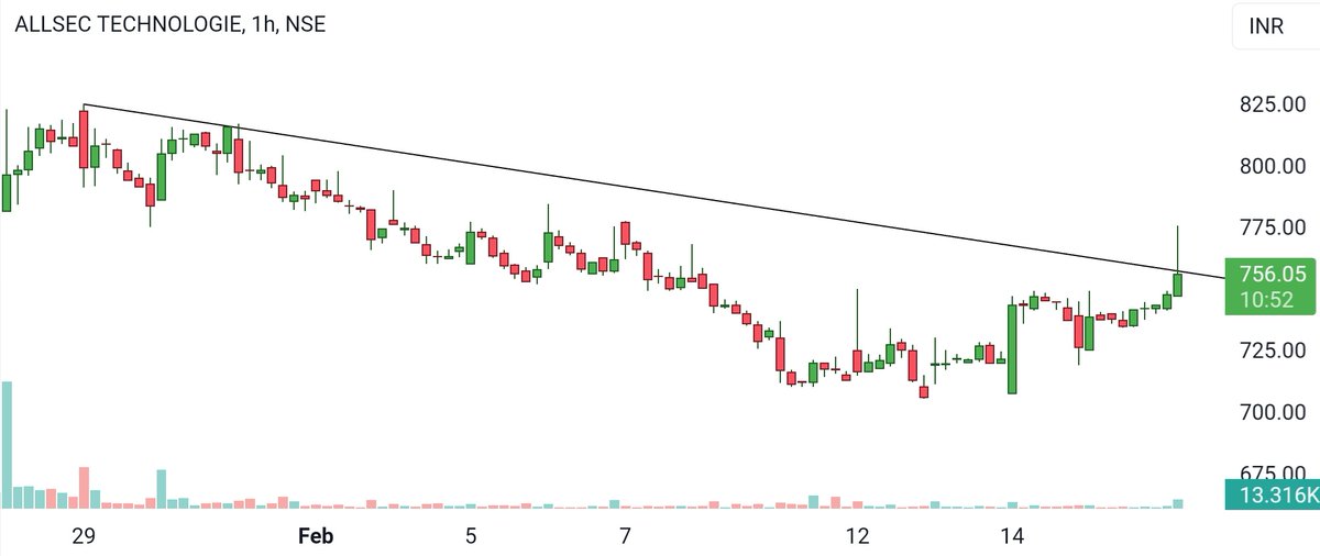 RSIBOY_6's tweet image. #ALLSEC 1 HR TF 

LOOKING GOOD
LOW VOLUME

@DoctorMoneyX @EagleEyesTrades 

#rsiboy_6