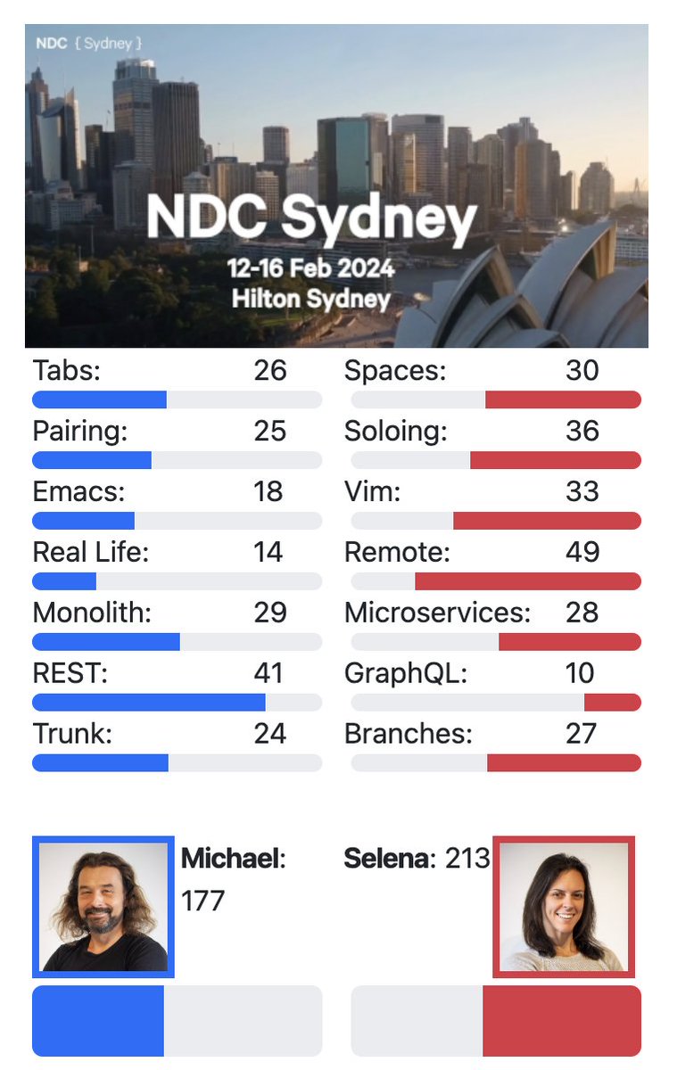 Michael Milewski (@saramic) on Twitter photo another smackdown - this time <a href="/selenasmall88/">Selena Small @DDDmelb 🇦🇺</a> is the winner <a href="/NDC_Conferences/">NDC Conferences</a> #NDCSydney another smackdown - this time <a href="/selenasmall88/">Selena Small @DDDmelb 🇦🇺</a> is the winner <a href="/NDC_Conferences/">NDC Conferences</a> #NDCSydney