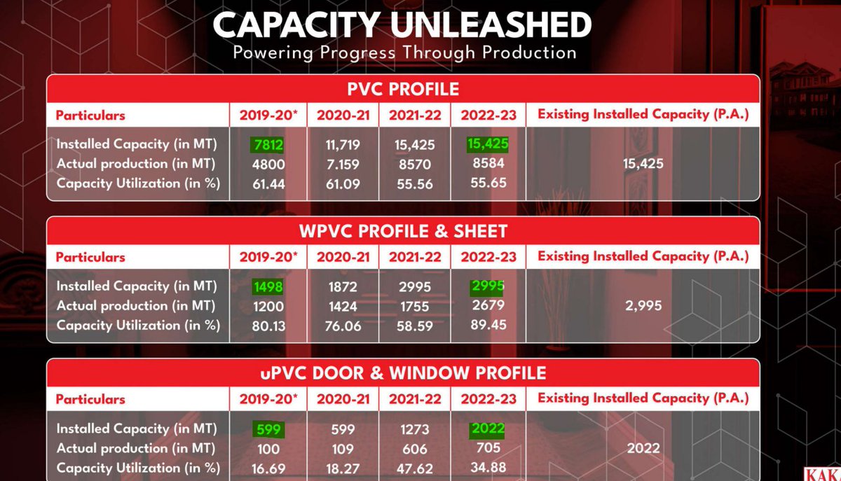 #KaKaInd

Cmp - 200 Rs
Mkt Cap - 260 Cr

~ 4th Plant with Capacity of 13K MTPA for Polymer Compounding opened

~Launched PVC Roofing,Cladding and Decking,Laminated and Hot Stamping PVC Ceiling & PEB & HVLS Fan Assembly

~Fixed Assets ⏫ 37Cr

~Full FY23 PAT done in H1FY24

DYOR🔥