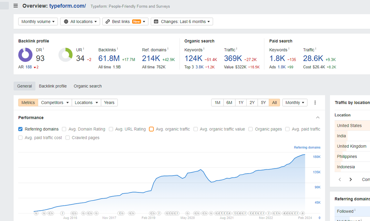 Typeform does $90M+ in ARR. Their site has a DR of 93. How? They have 61.8M backlinks from 200K+ different domains. Anytime someone creates a Typeform, the form is hosted on a Typeform subdomain. Thousands of backlinks on auto-pilot.