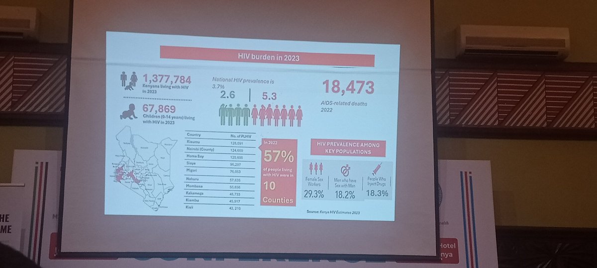 mwesh22's tweet photo. Day 4 at the KASH conference 2024. Today's plenary session kicks off with a presentation from Dr. Ruth Laibon-Masha on ending the adolescent triple threat (New HIV infections, adolescent pregnancies and SGBV in Kenya. Ending this threat will help reduce the HIV burden 
#KASH2024 https://t.co/ax3vcIaHYO