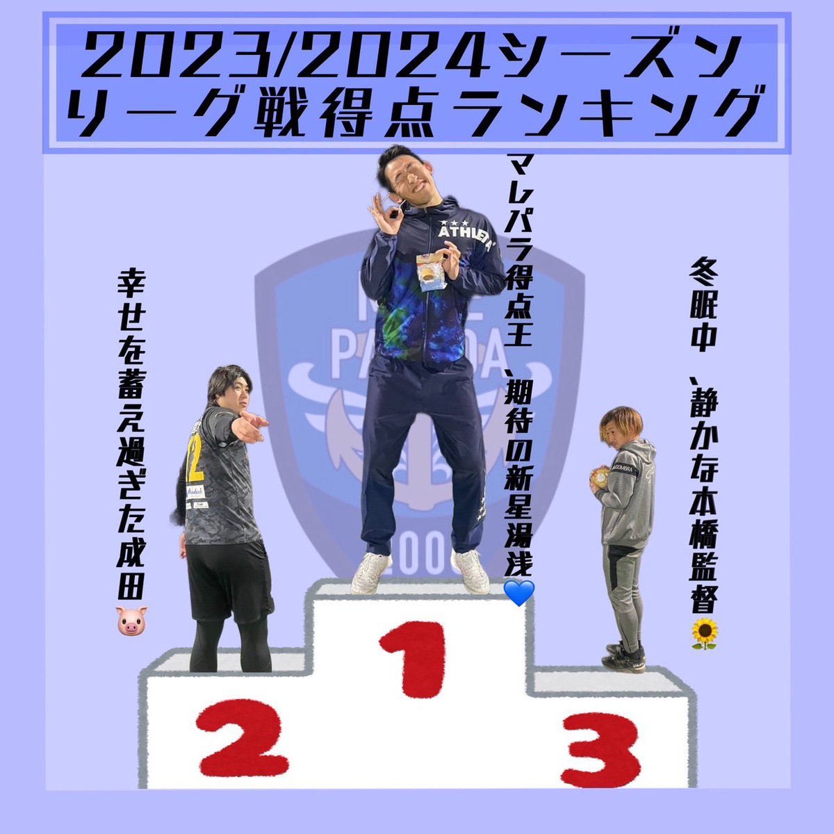 marepara's tweet photo. TOPIX☝️
2023Season 
チーム内リーグ戦得点ランキング🔥🔥

🥇#39湯浅 12得点
🥈#12成田  11得点
🥉#7本橋    7得点

番外編
OGランキング😳
🥇#7本橋 #39湯浅

今年度のチーム得点王は裕太❤️‍🔥
おめでとう！！！

2年連続若手がチーム得点王を獲得です✨ https://t.co/nGaL8FtupO