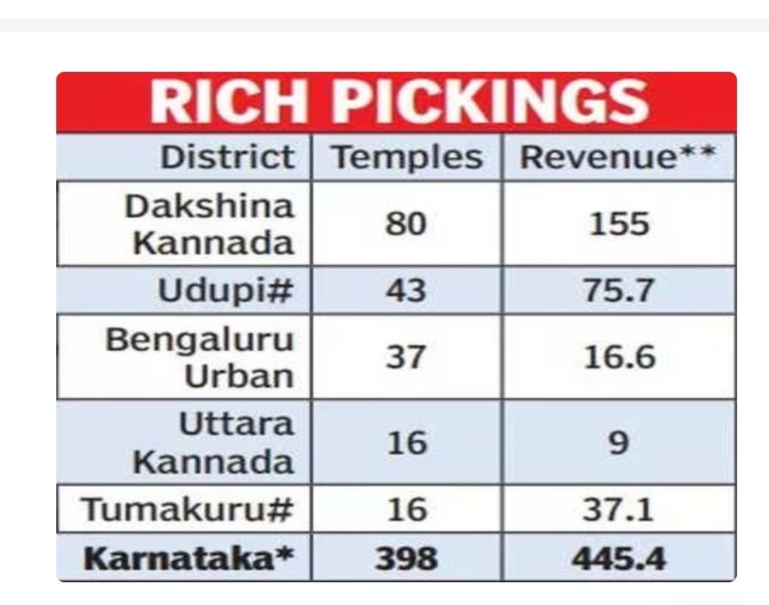 Rs 330 crores have been earmarked by Cong Karnataka state government in its budget for development of wakf property, for construction of Haj Bhavan in Mangaluru and Christian community development. This is a state where the government pockets on an average Rs 450 crores worth…