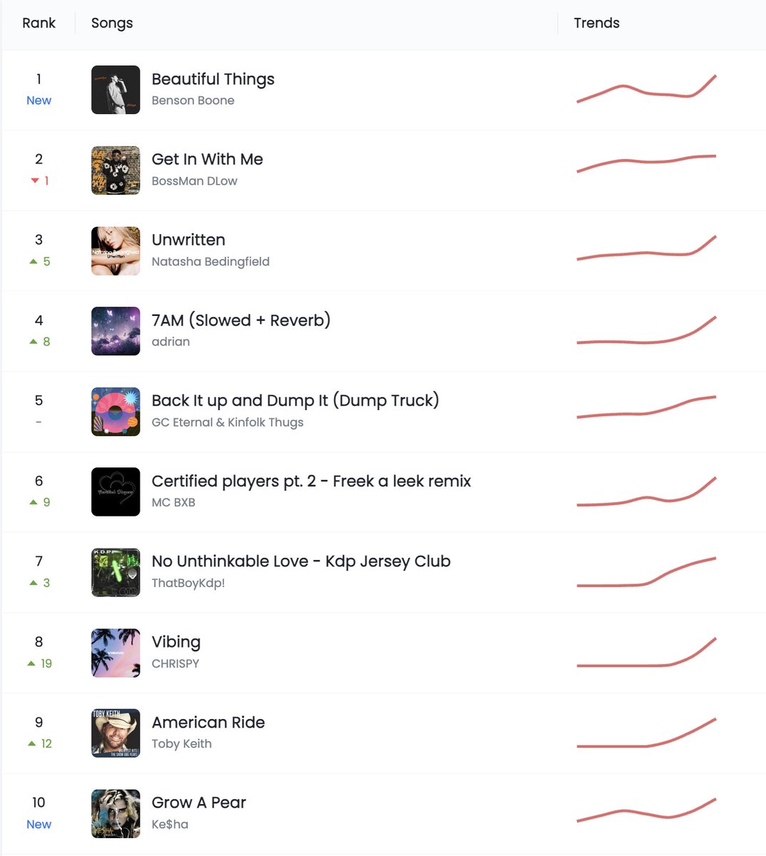real_yohan_lee's tweet photo. 🎵The top 10 #TikTok #BGM songs in all industries in the United States this week:     

1-Beautiful Things
2-Get In With Me 
3-Unwritten
4-7AM (Slowed + Reverb)
5-Back It up and Dump It (Dump Truck)
6-Certified players pt. 2 - Freek a leek remix
7-No Unthinkable Love - Kdp Jersey Club
8-Vibing
9-American Ride
10-Grow A Pear

#tiktoksong #music #musicvideo  #ugccommunity #goviral #tiktokhot #contentcreators #contentmarketing