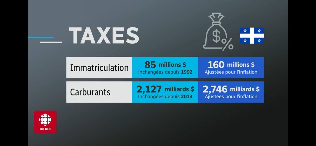 Bravo à <a href="/geraldfillion/">Gérald Fillion</a> de bien recadrer le débat avec des chiffres pertinents. 

Quand j’écoute ce panel, personne ne répond à la question à résoudre. 

Comment peut-on combler le déficit du Fonds des réseaux de transport terrestre (FORT)?