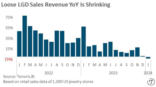 For the first time, the revenue of loose lab-grown diamond sales has shrunk (-3.3% January YoY). Even though the quantity is still rising, consumers are spending less on lab diamonds.