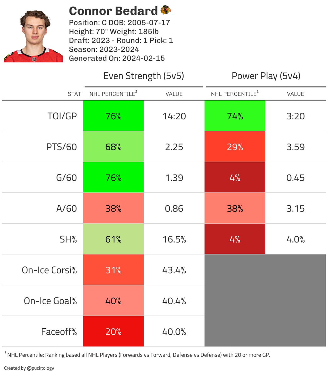 pucktology's tweet photo. Connor Bedard plays his first game tonight for the @NHLBlackhawks  since being injured on 1/5 vs. the @NJDevils.

As a rookie, Bedard is in the top 60% of NHL FWDS in TOI/GP, PTS/60, G/60, &amp; SH% at 5v5. His production is lower on the PP, even though he is at 3:20 of TOI per game. https://t.co/EyuexVFrS6