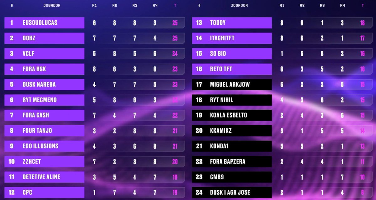 TFTBrasil's tweet image. Chegamos ao fim do primeiro dia de #ProLegends! 

O placar está acirrado e todos os players permanecem na confronto. Os jogadores têm uma última chance de se destacar e garantir seu lugar no TOP 16.

Nos vemos amanhã, às 19h, para descobrir quem seguirá na disputa! 🔥