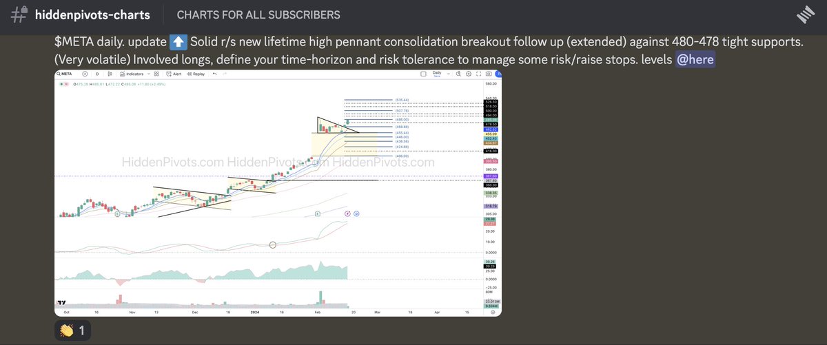 HiddenPivots's tweet photo. $META daily ⬆️ New lifetime closing high breakout follow through.

https://t.co/FTMJEOOvE6 https://t.co/QWiRuRoM5W