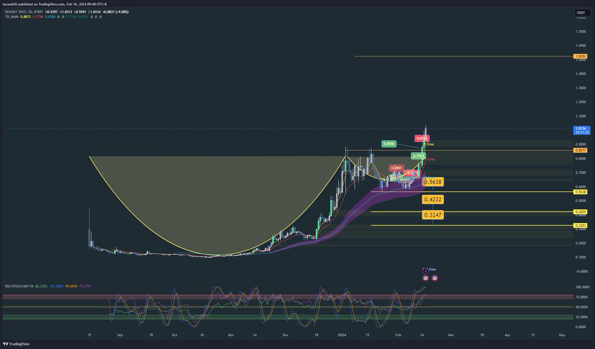 luram626's tweet photo. $SEI broke out of cup and handle pattern 🔥🔥🔥 https://t.co/K9uJLGwyz5