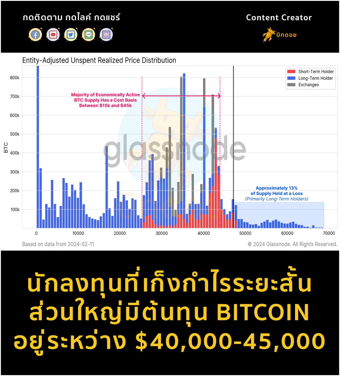 นักลงทุนที่เก็งกำไรระยะสั้นส่วนใหญ่มีต้นทุน BITCOIN อยู่ระหว่าง $40,000-45,000

สีแดง = นักเก็งกำไรระยะสั้น
สีน้ำเงิน = นักลงทุนระยะยาว
สีเทา = กระดานเทรด (ไม่ต้องไปใส่ใจ)

📷 จากการตรวจสอบข้อมูลต้นทุนทั้งหลายของนักลงทุนที่ยังคงถือ Bitcoin ทิ้งไว้อยู่นับตั้งแต่วันที่ซื่อของมา