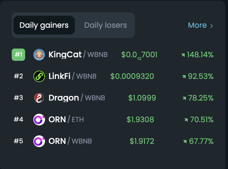 King Cat is the #1 gainer on DEXTools! 🔥

This cat shooting for the moon! 🚀

📊: dextools.io/app/en/bnb/pai…