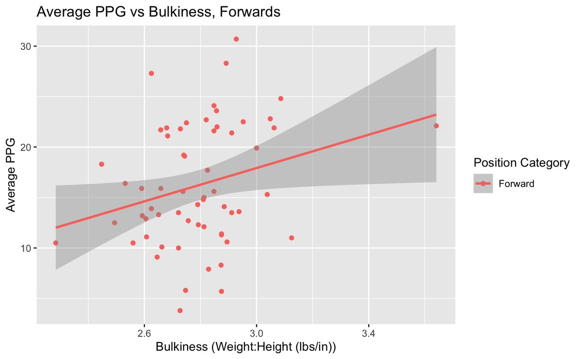 YoniEini's tweet photo. Among starting Forwards in the 23-24 NBA Season, bulkiness (as operationalized by lbs/in) significantly predicts average PPG with p-value < 0.05, such that increases in bulkiness predict higher scoring averages https://t.co/XzyEBjlwG4