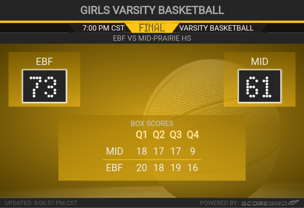 kiicfm's tweet photo. Final
Mid Prairie: 61
Eddyville Blakesburg Fremont Jr Sr High: 73
Girls Varsity Basketball
-------------------
@kiicfm https://t.co/0wpGuTWs0c