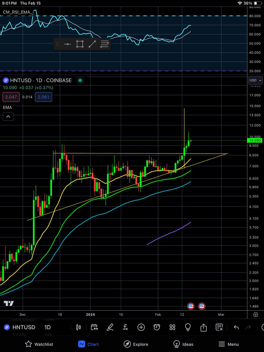 Strong RSI in the bull zone paired with a measured move off of ascending triangle? How close will HNT get?