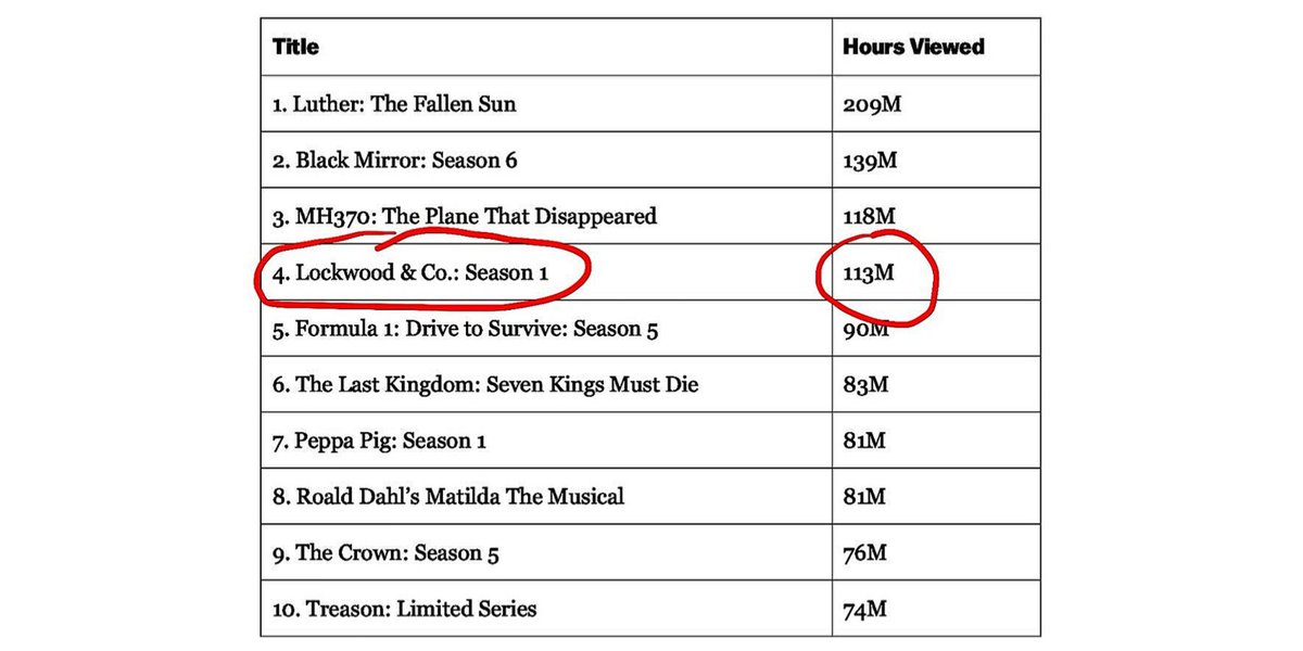 anniesads_'s tweet photo. "dissappointing performance" don't even go there- it's the fourth most watched tv show in the UK and it wasn't properly promoted all over the world #SaveLockwoodamdCo https://t.co/cVfNaUx9wm