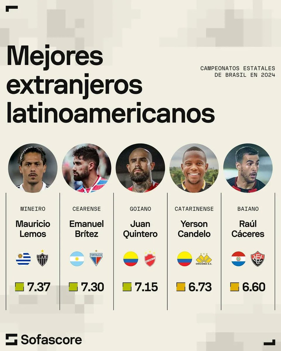 quegolazov's tweet photo. ¡SOTELDO LIDERA LA LISTA! 🔥⚽

Yeferson Soteldo 🇻🇪 se ubica primero en la lista de los 10 futbolistas latinoamericanos con mejor valoración en el fútbol brasileño en 2024, según @SofascoreLA

👉🏻 Cada jugador tiene mínimo tres partidos jugados.

#venex | #soteldo https://t.co/EFzIYYFbun