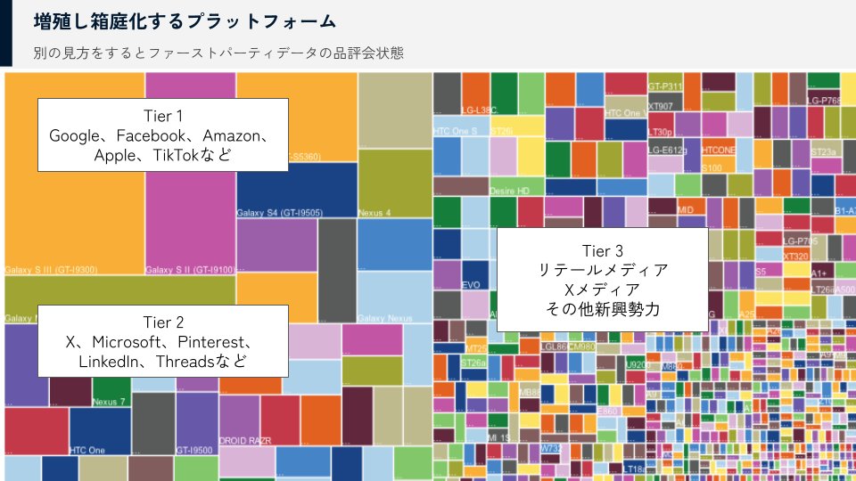 MarkeZineの「いまGoogleを使ってない人は、何を使っているのか？」の記事（リンクはコメント欄へ）、おもしろかった。

期せずして同じこと語ってる。大量で優良なファーストパーティデータを保有している企業はこぞってプラットフォームになり、データの品評会状態になる的な