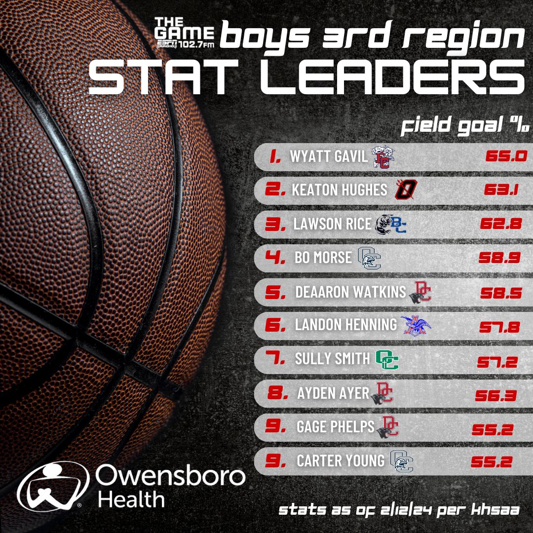 1027TheGame's tweet photo. Current @OwensboroHealth Boys 3rd Region Field Goal % Leaders (minimum 100 fg attempts)! #TheGame 🔥🏀 

** stats as of 2/12 per KHSAA ** https://t.co/T1uqlqLbT8